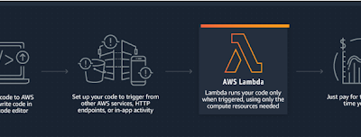 Getting Started with AWS Lambda using Node JS