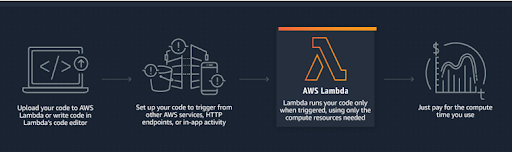Getting Started with AWS Lambda using Node JS