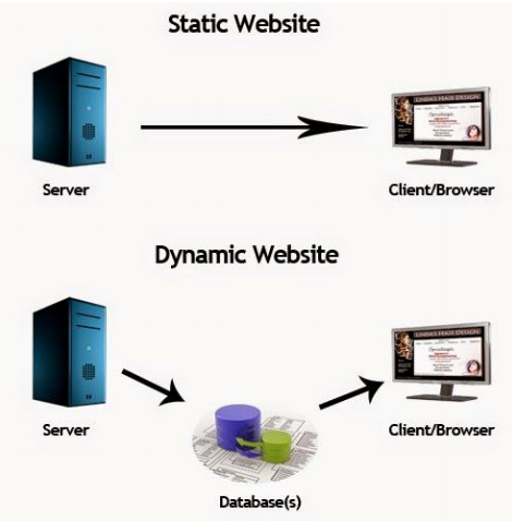Hosting a Static Website using S3