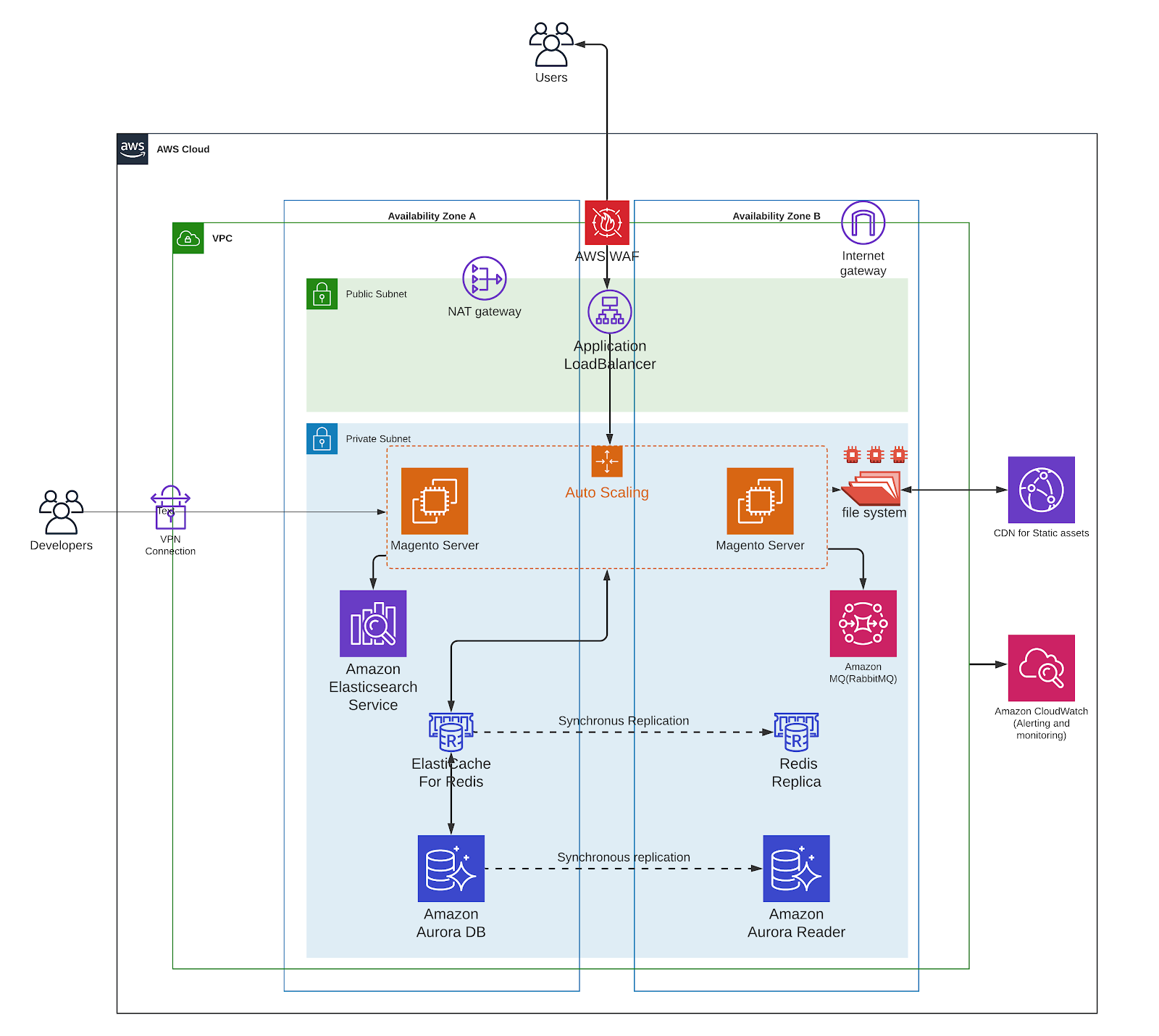 sastodeal architecture