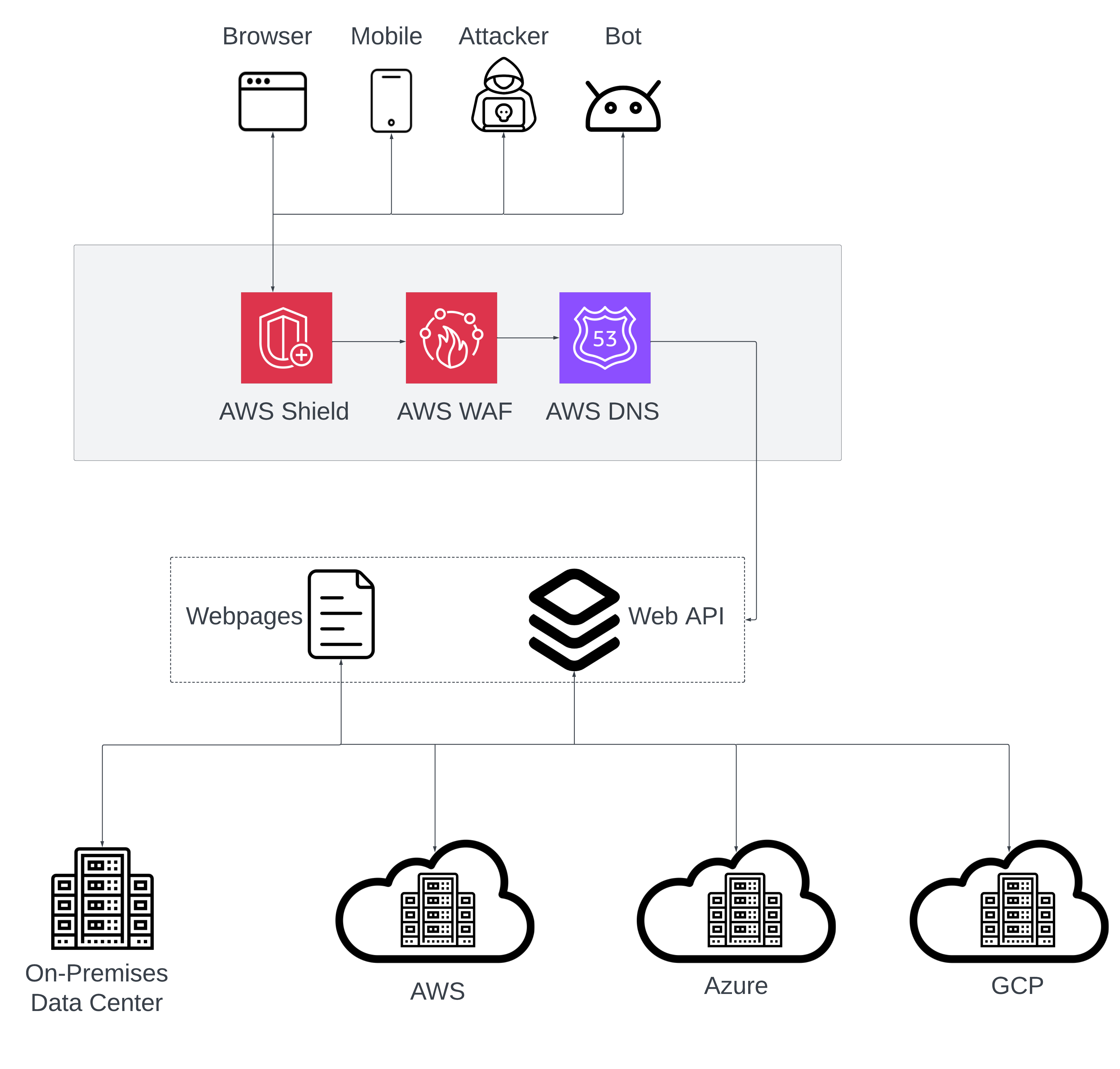 Managed web application security by Genese – securing your applications against vulnerabilities and attacks