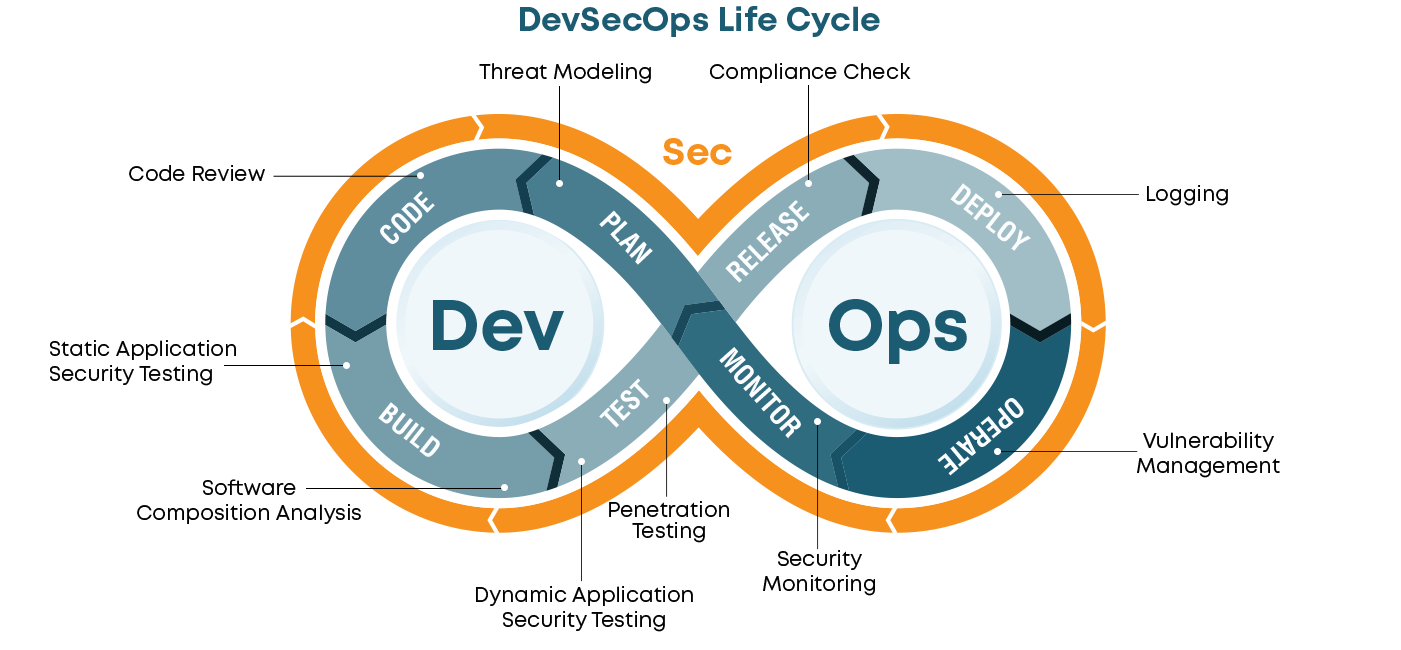 DevSecOps pipeline by Genese – Ensuring secure, automated cloud deployments with integrated security practices across development and operations.