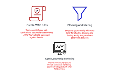 Monitoring and Analyzing Web Traffic with AWS WAF for Enhanced Security