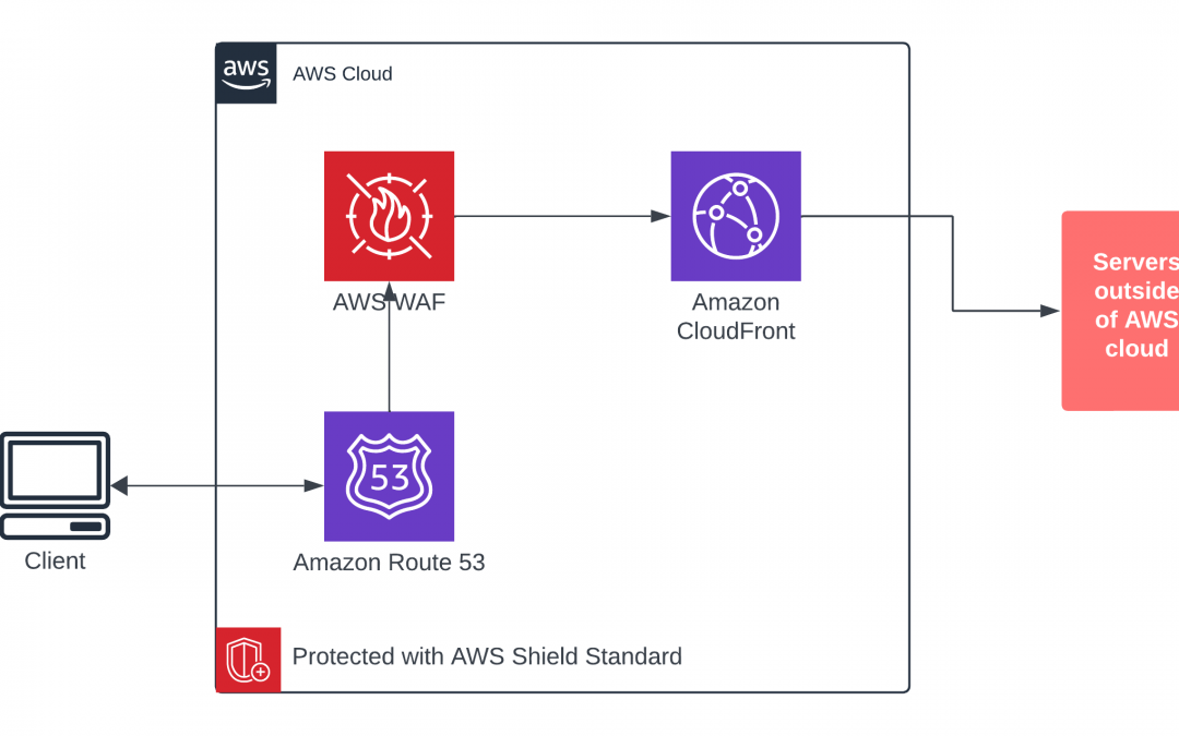 Exploring AWS WAF Features and Benefits