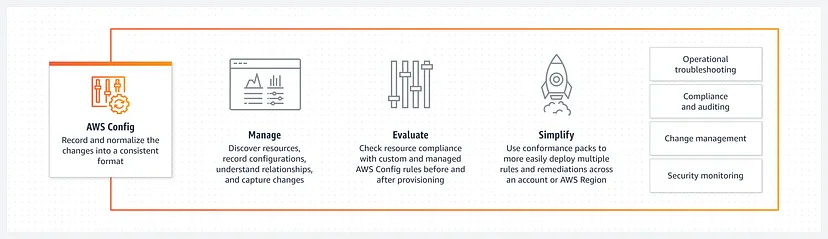 Enforcing security practices with AWS config