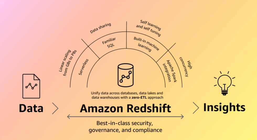 AWS Redshift Unleash the Power of Redshift with Genese Expertise