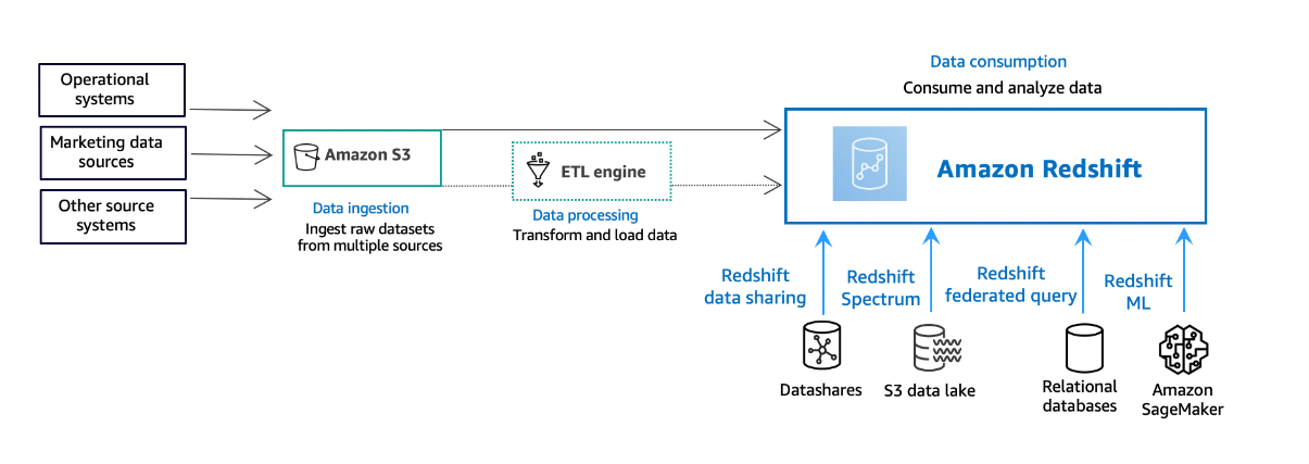 aws-redshift