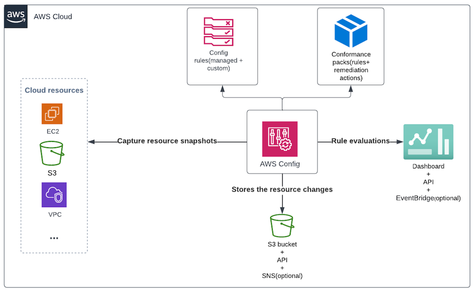 Understanding Your Config Costs