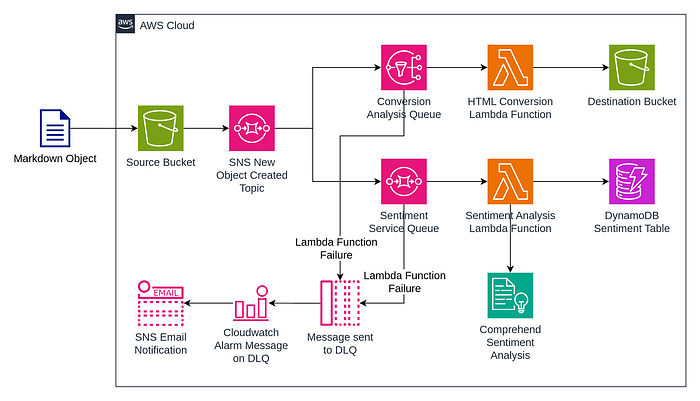 Real-time file processing architecture diagram