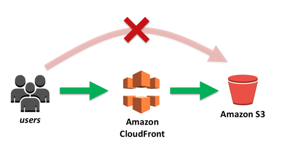 how amazon cloudfront works