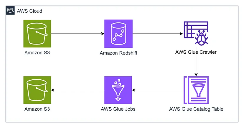 Solution architecture