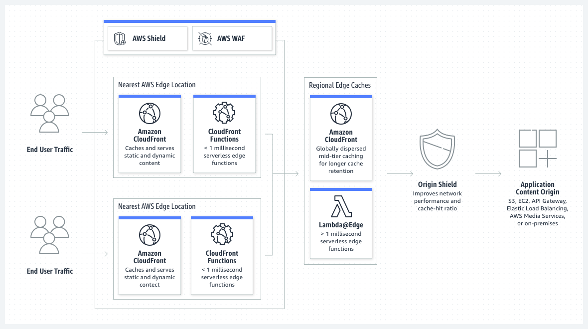 Elevate Your Microsite Content Delivery with Amazon CloudFront