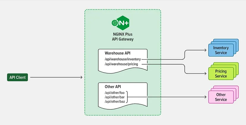 What does an API gateway do?