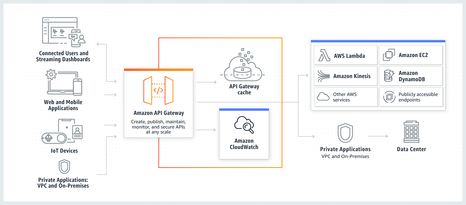 Amazon API Gateway Amazon API Gateway