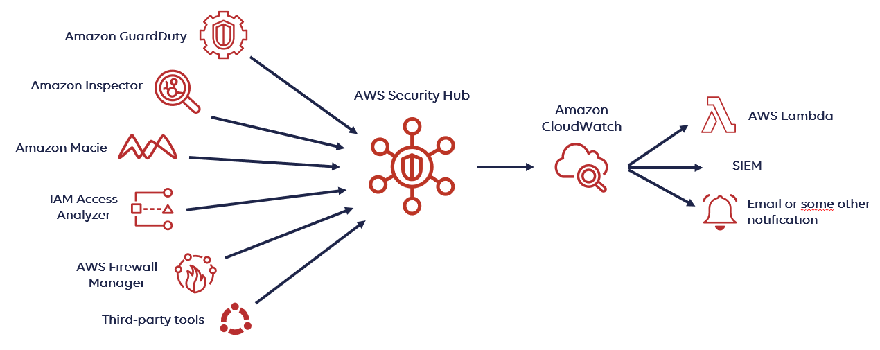 26_AWS_Security_Hub_2_3c6ab60dea