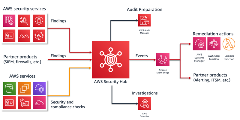 Security Hub findings flow Security Hub findings flow