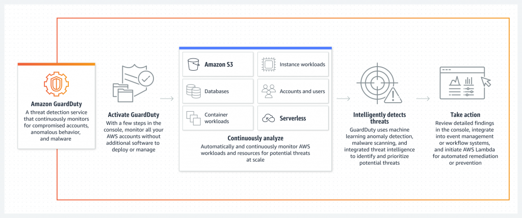 Diagram_Amazon-GuardDuty-1024x429