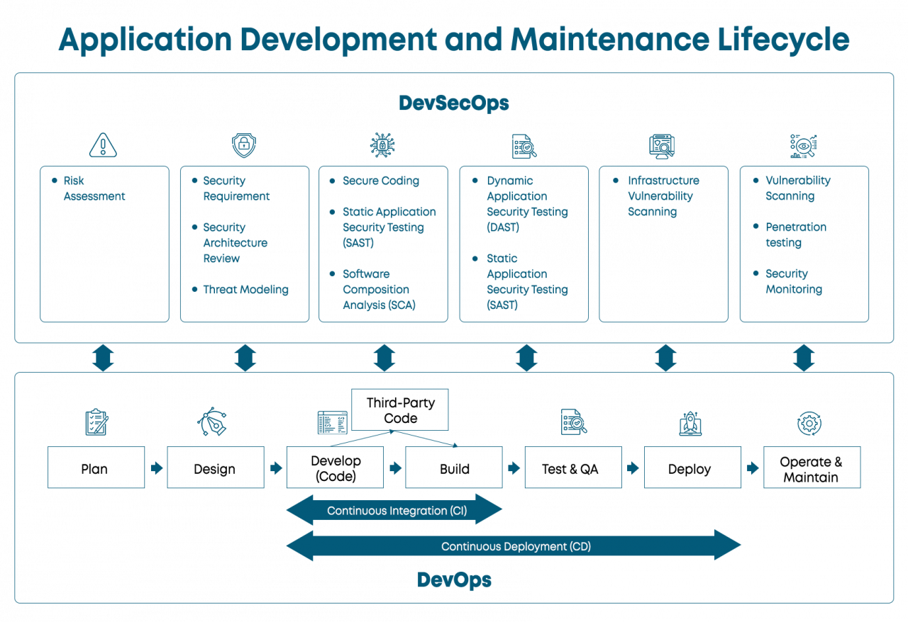 Devops Consulting Genese Solution