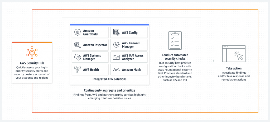 Product-Page-Diagram_AWS-Security-Hub-1024x462
