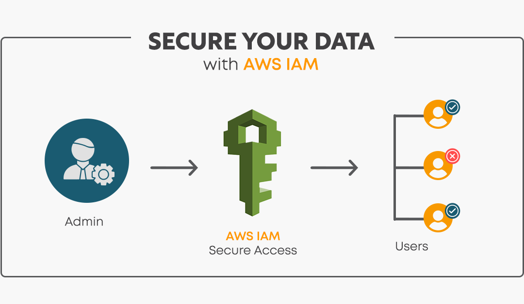Best Practices for AWS Identity and Access Management (IAM) Security