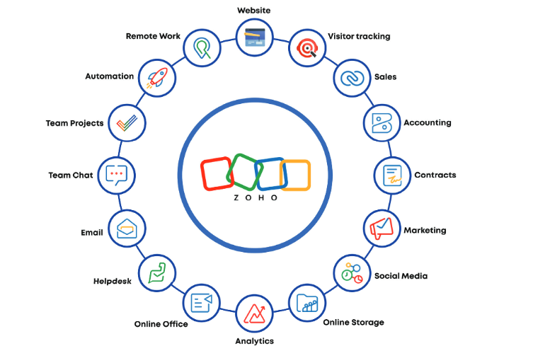 Zoho workplace apps