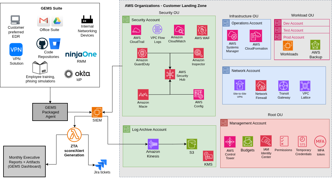 Managed AWS Zero Trust Security for Growing Businesses